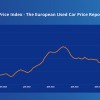 Trends am B2B-Gebrauchtwagenmarkt: Preisanstieg bei Verbrennern