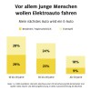 Versicherer-Umfrage: Vor allem junge Menschen wollen ein E-Auto fahren