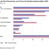 Verkehrsunfälle: Autofahrer ab 65. Lebensjahr häufiger die Hauptverursacher von Unfällen