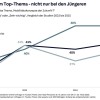 Versicherer-Studie: Mobilitäts-Interesse auf höchstem Stand seit vier Jahren