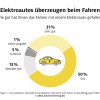 Umfrage der ADAC Autoversicherung: Elektroautos überzeugen beim Fahren