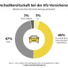 Treue zum Autoversicherer sinkt: Jeder Zweite erwägt einen Wechsel