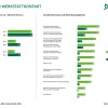 DEKRA / Ipsos Studie: Werkstätten machen Fortschritte beim digitalen Service