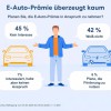 DA Direkt-Umfrage: "E-Auto‑Prämie überzeugt kaum"