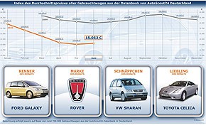 AutoScout24: Gebrauchtwagen-Angebotspreise im Juni leicht angestiegen