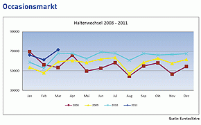 Schweiz: Occasionsgeschäft im ersten Quartal 2011 weiter im Plus