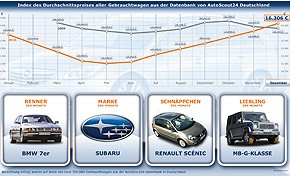 Autoscout24-Gebrauchtwagen-Preis-Index: Gebrauchtwagen kosteten im Dezember durchschnittlich 16.306 Euro