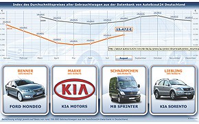 Autoscout24: Erneuter Anstieg der Gebrauchtwagenpreise