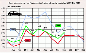 Zulassungszahlen: Starker September auf dem deutschen Automarkt