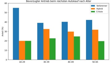Laut einer Umfrage von Autoscout24 und LeasingMarkt.de bevorzugen die jüngsten Neuwagenkunden besonders auf Autos mit Verbrennungsmotor