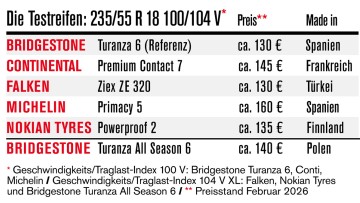 Die Reifentester - Ergebnisse des Sommerreifentests 2026