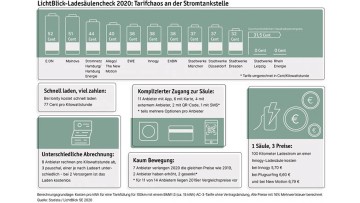 Studie zu Ladesäulen-Wirrwarr: Stromtanken weiterhin teuer und kompliziert