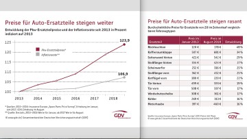 GDV-Warnung zu Unfallreparaturen: Steigende Ersatzteilpreise treiben Schadenkosten
