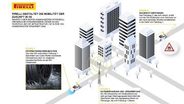 Vernetzter Autoreifen: Pirelli funkt für Sicherheit