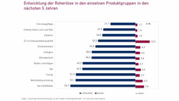 Studie Teilegroßhandel