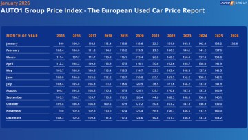 AUTO1 Group Preis Index Januar 2026