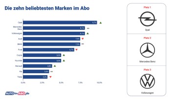 Automarken, Auto im ABO, Auto-Abos