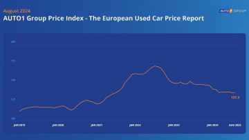 Auto1 Group Price-Index bis August 2024