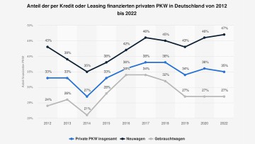 Autokauf auf Raten: Fast jeder zweite Neuwagen wird finanziert
