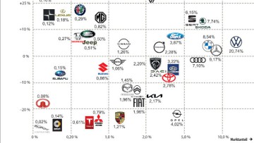 Automarkt im Mai 2025 - Marktanteile