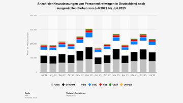 Neuzulassungen Pkw Farben