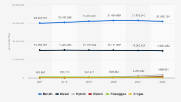 Pkw-Bestand wächst weiter: Benziner dominieren