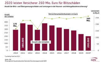 Trotz höherer Einzelkosten: Auch bei Blitzschäden gab's 2020 nochmals ein Durchatmen