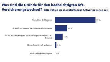 YouGove-Umfrage: 38 Prozent empfinden ihre Kfz-Prämie als zu teuer