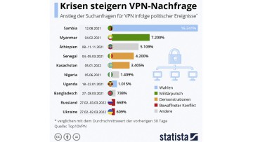 Krisen und Kriege: Nutzer entfliehen "Fake-News" und Internet-Zensur