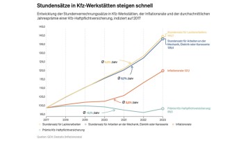 GDV: Werkstatt-Stundensatz jetzt bei 188 Euro und für Lack bei 205 Euro