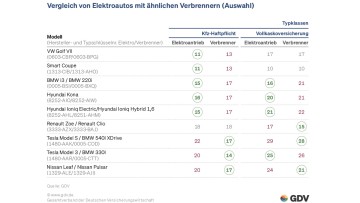 Typklassenvergleich: E-Autos derzeit in Kraft-Haft noch mit weniger Schäden unterwegs