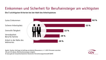 Wegen Corona: Jeder Zweite sieht Ausbildungschancen gefährdet