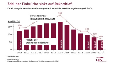 Bilanz 2021: Corona drückt Wohnungseinbrüche auf historisches Tief