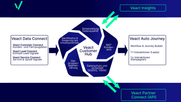 grafische Darstellung des Veact Customer Hub