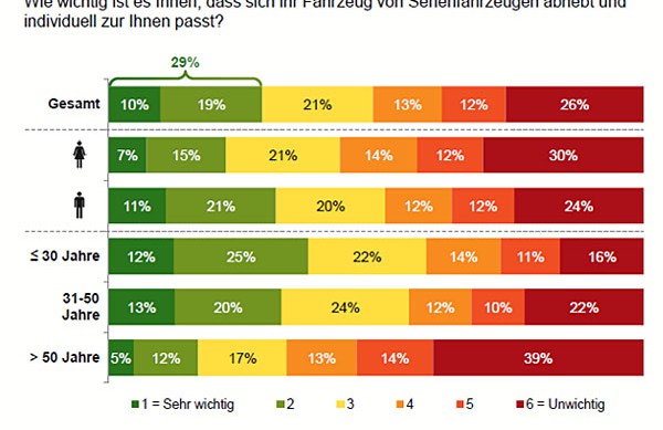 puls Fahrzeug-Individualisierung