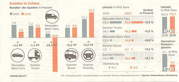 Daimler in Zahlen (2018 bis 2019) 