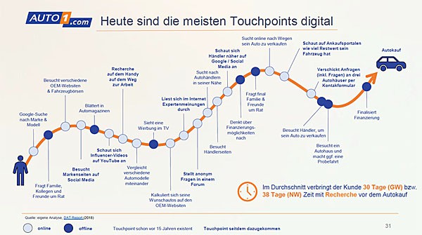 Digitale Touchpoints