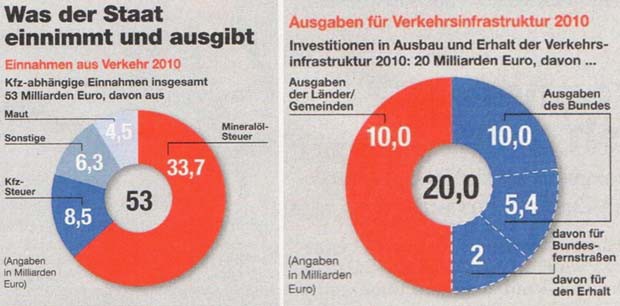 Einnahmen aus Verkehr 2010