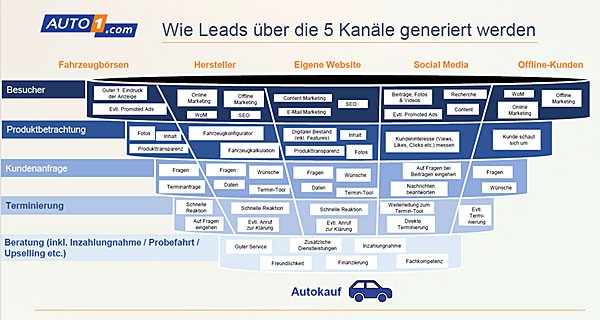 Leads über fünf Kanäle