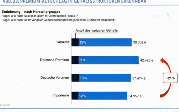 Serviceberater Studie Entlohnung