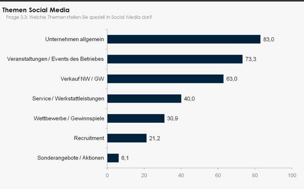 Social Media im Autohaus