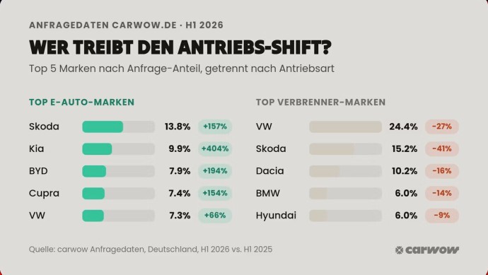 E-Autos werden zunehmend häufiger von Neuwagenkunden angefragt, während das Interesse an Verbrennermodellen deutlich sinkt.