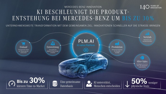 Künstliche Inelligenz soll bei Mercedes eine Verkürzung der Entwicklungszeit um bis zu 30 Prozent und Effizienzsteigerungen in einzelnen Bereichen von bis zu 50 Prozent ermöglichen