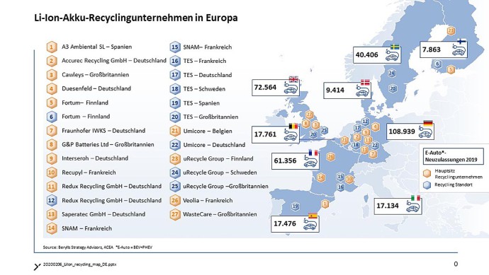 Akku-Recyclingunternehmen Europa