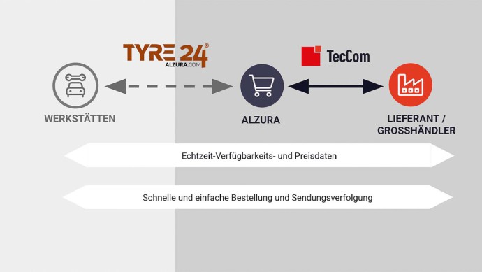 Alzura Schnittstelle