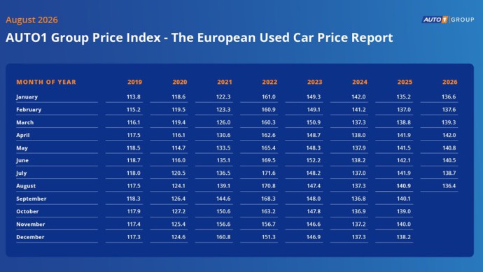 Auto1 Group Preisindex im Jahresvergleich