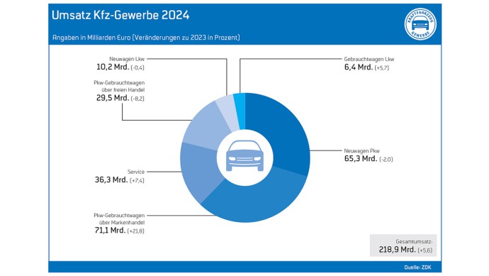 Autojahr 2024: Umsatz im Kfz-Gewerbe