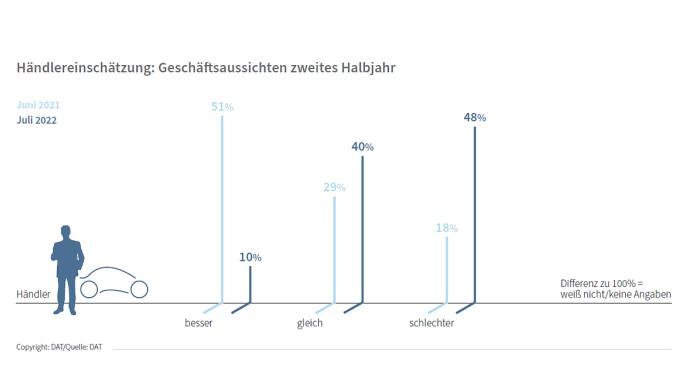 DAT-Barometer August 2022