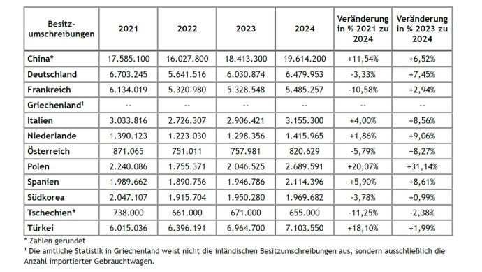DAT-Marktanalyse 2021-2024 Besitzumschreibungen in internationalen Märkten