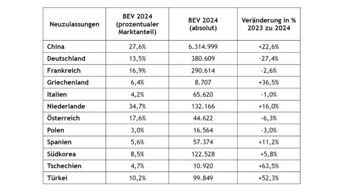 DAT-Marktanalyse 2021-2024 BEV-Neuzulassungen in internationalen Märkten